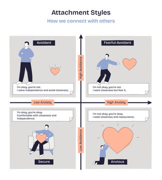 Attachment styles doodle diagram mapping avoidant, anxious, fearful-avoidant, and secure across anxiety and avoidance axes, key objects, hearts, figures, quadrant grid, transparent background.