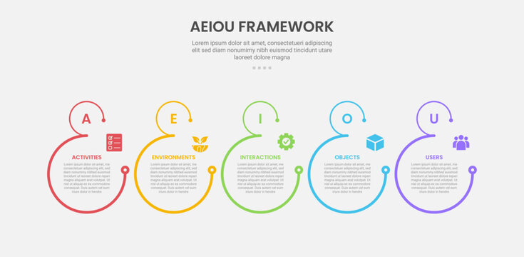 AEIOU observation framework infographic outline style with 5 point template with open big circle with small at top for slide presentation