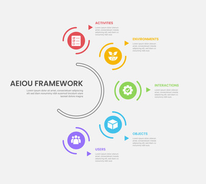 AEIOU observation framework infographic outline style with 5 point template with circular object on half circle base line for slide presentation