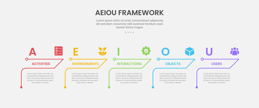 AEIOU observation framework infographic outline style with 5 point template with creative table content with arrow line header for slide presentation