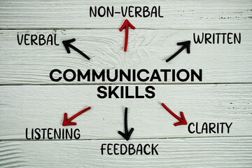 word "COMMUNICATION SKILLS" on cards with colorful arrows pointing toward it on wooden background © may1985