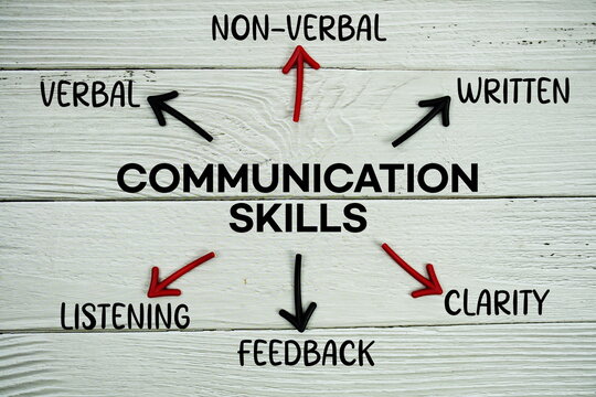 word "COMMUNICATION SKILLS" on cards with colorful arrows pointing toward it on wooden background