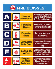 Fire classes infographic showing Class A, B, C, D, F and energized electrical equipment, with examples of combustible materials, liquids, gases, metals, cooking oils and electrical sources