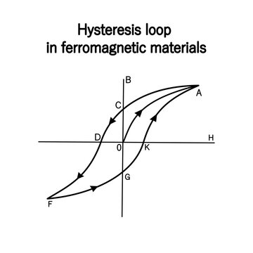 A vector diagram illustrating the magnetic hysteresis loop characteristic of ferromagnetic materials, in magnetic field&ndash;magnetization coordinates.