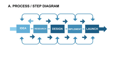 Business process step diagram with 5 stages: Idea, Research, Design, Implement, and Launch. Clean infographic for project management and product development workflow