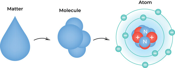 The Building Blocks of Matter From Droplet to Atom