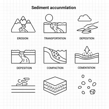 Sediment accumulation process illustration showing erosion, transportation, and deposition stages in a geological formation