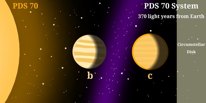 PDS 70 Planetary System Illustration (Young K7 Type Orange Dwarf Star System With 2 Young Exoplanet Orbiting It and Surrounded by The Circumstellar Disk) &ndash; Scientific Infographic