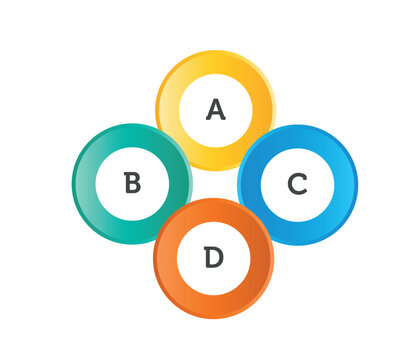 Circular infographic with four colored ring elements labeled A B C D, radial structure for classification or comparison.