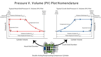 Line illustration showing a reciprocating compressor pressure-volume (PV) plot with labels including clearance volume, and piston displaced volume