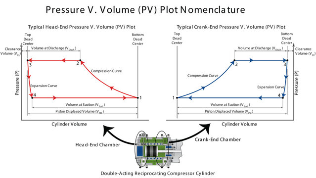 Line illustration showing a reciprocating compressor pressure-volume (PV) plot with labels including clearance volume, and piston displaced volume