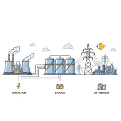 Electricity generation, storage, and distribution process illustrated