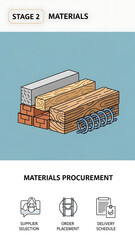 Construction materials for building projects and procurement process