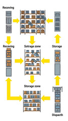Warehouse storage and logistics flow with receiving dispatch