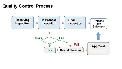 Quality control process flowchart for efficient inspection and approval