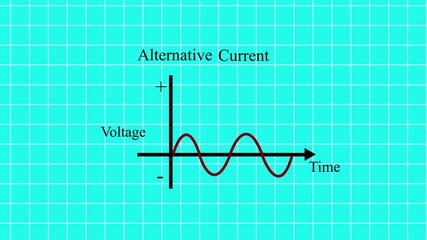alternating current and direct current graph animation on cyan background. Video showing the variation of alternating current with time animation