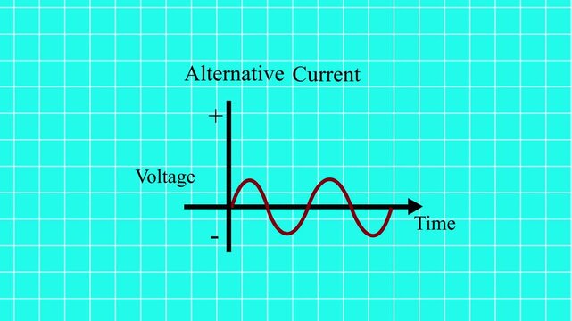 alternating current and direct current graph animation on cyan background. Video showing the variation of alternating current with time animation
