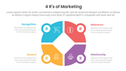 4R of marketing infographic 4 point stage template with creative big circle on center for slide presentation