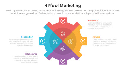 4R of marketing infographic 4 point stage template with gear shape piechart slice style for slide presentation