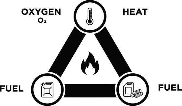 fire triangle diagram showing oxygen heat and fuel