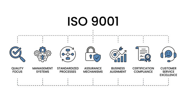 ISO 9001 Quality Management System Process Infographic Showing Quality Policy, Risk Management, Process Control and Continuous Improvement