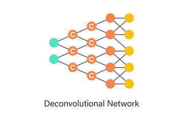 Deconvolutional neural network (DCN) concept illustration with upsampling and transposed convolution layers, used for image reconstruction, generation, segmentation, and AI feature visualization.