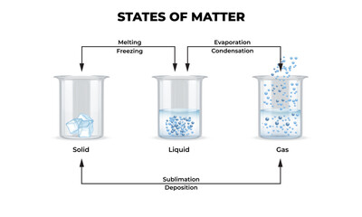 Science Education Poster for Three States of Matter with Molecular Structure