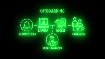 Neon Green Employee Offboarding Process With Account Revocation Access Removal And Final Approval Stages