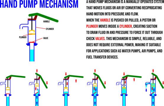 Hand pump mechanism: A simple illustration of how a hand pump works.