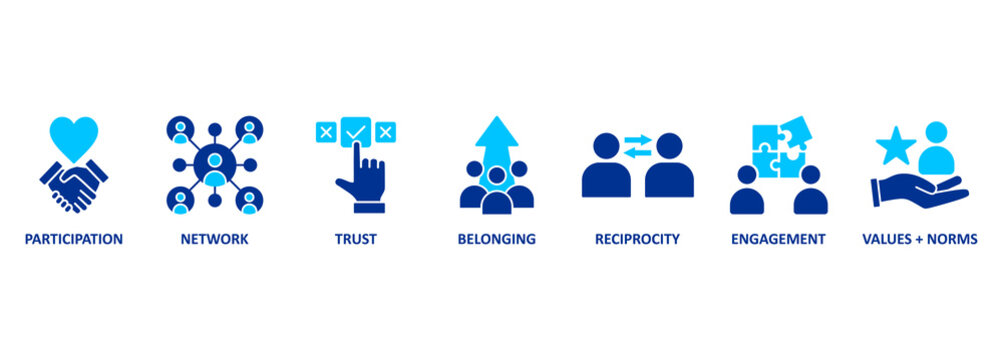 Social capital include such things as interpersonal relationships, a shared sense of identity, a shared understanding, shared norms, shared values, trust, cooperation, and reciprocity 