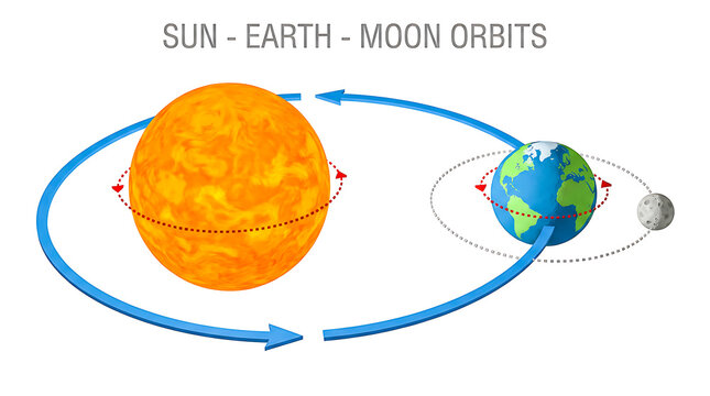 Sun Earth Moon Orbital Motion Diagram on White Background