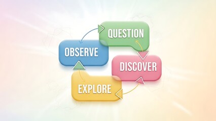 Creative Process Diagram with Question Observe Discover Explore Cycle.