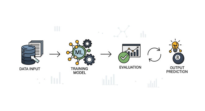 ML process diagram data input model training evaluation  output prediction