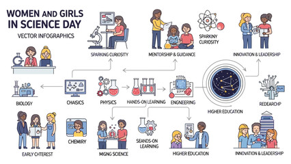Infographic vector icons depicting Women and Girls in Science Day with diverse professionals in STEM fields and education, conveying innovation and learning in a modern style.