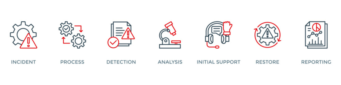 Incident management banner web icon vector illustration concept for business process management with an icon of the incident, process, detection, analysis, initial support, restore, and reporting