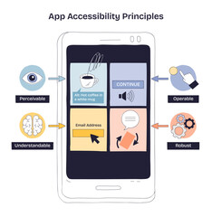 App accessibility principles shown on a smartphone UI, key objects, phone screen, buttons, icons, conveys perceivable, operable, understandable, robust. Doodle style diagram
