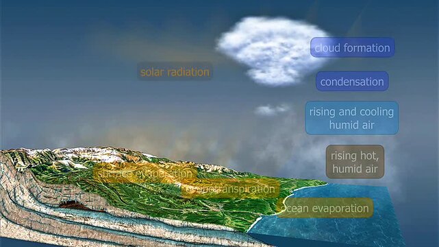Cloud formation process