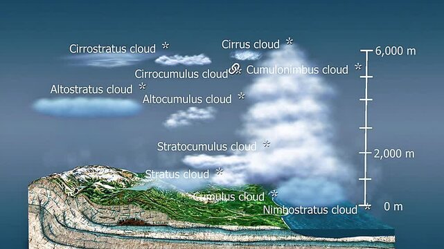 Different types of clouds