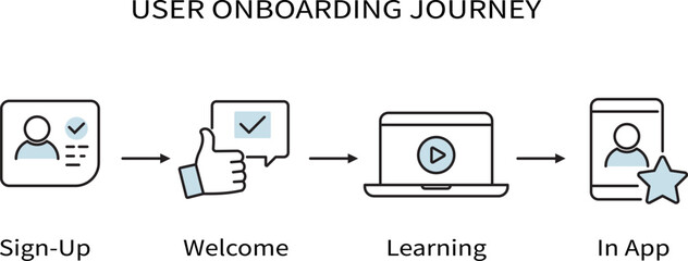 Flat line illustration showing user onboarding journey from signup welcome learning to in app experience for digital products user experience design and customer engagement
