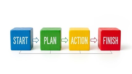 A colorful illustration of a four-step process with blocks labeled start, plan, action, and finish