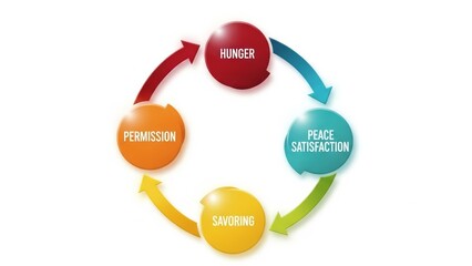 Cycle of Hunger and Satisfaction Diagram Peace Permission Savoring. Concept featuring hunger, satisfaction, peace, permission, savoring.