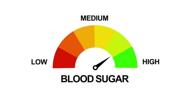 Blood Sugar Level Meter Animation High Level Indicator. Animation of a blood sugar level gauge displaying low, mid, and high levels, symbolizing health awareness, Motion graphics of alert meter