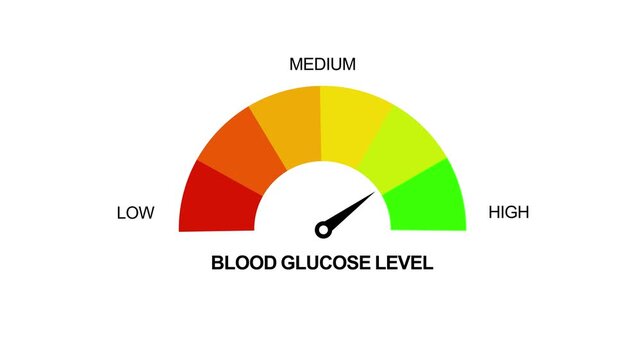 Animated Blood Glucose Gauge, Medium, Prediabetes, Diabetes Needle Indicator for Health Videos.Blood Glucose Level Meter, Health Meter for Blood Sugar Levels. Motion graphics of alert meter