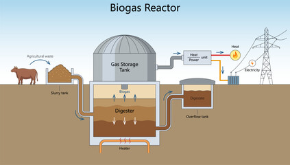 how agricultural waste is converted into biogas, heat, and electricity using a biogas reactor system diagram hand drawn schematic vector. Science educational illustration