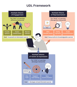 UDL framework doodle summarizing inclusive learning via engagement, representation, and action-expression, three section boxes, a learner figure, and arrows illustrate flow. Doodle style diagram