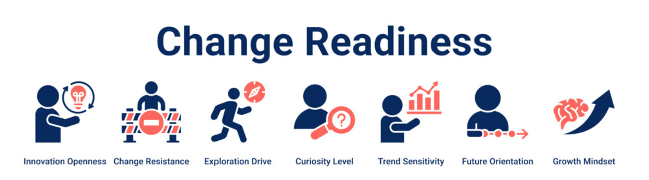 Change Readiness web banner icon vector illustration concept for business with icon of Innovation Openness, Change Resistance, Exploration Drive, Curiosity Level, Trend Sensitivity, Future.