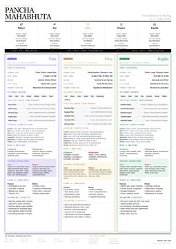 Ayurvedic Doshas & Elements Master Reference Poster