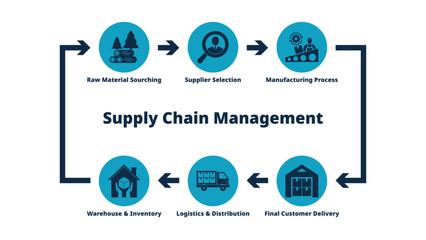 Supply chain management concept illustration showing the complete business process. Flat vector design suitable for business, logistics, and industry presentations.