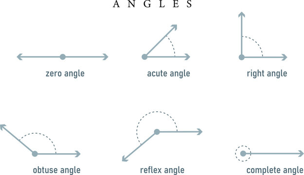 Angles Educational Diagram Zero, Acute, Right, Obtuse, Reflex and Complete Angle Classifications for Geometry Teaching