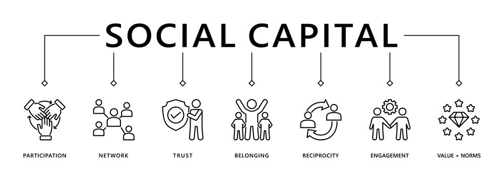 Social capital banner web icon vector illustration concept for the interpersonal relationship with an icon of participation, network, trust, belonging, reciprocity, engagement, and values norm
